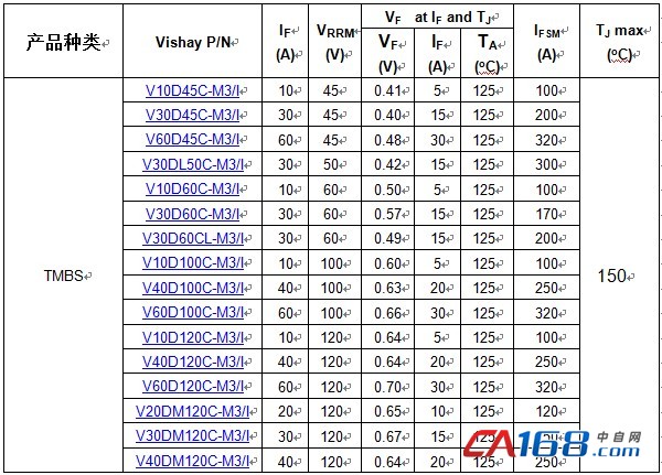 Vishay发布用于商业应用的低外形SMPD封装的新款TMBS整流器-产品新闻-自动化新闻网